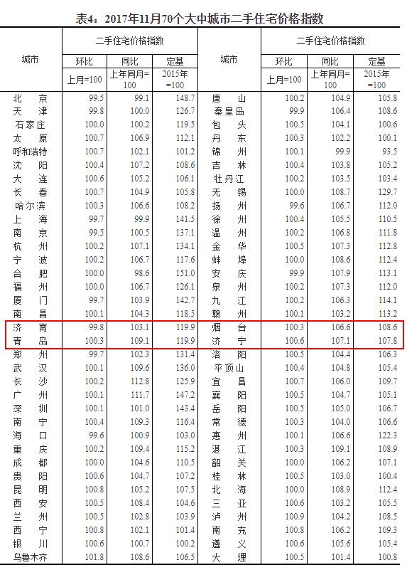 山东最新房价走势分析