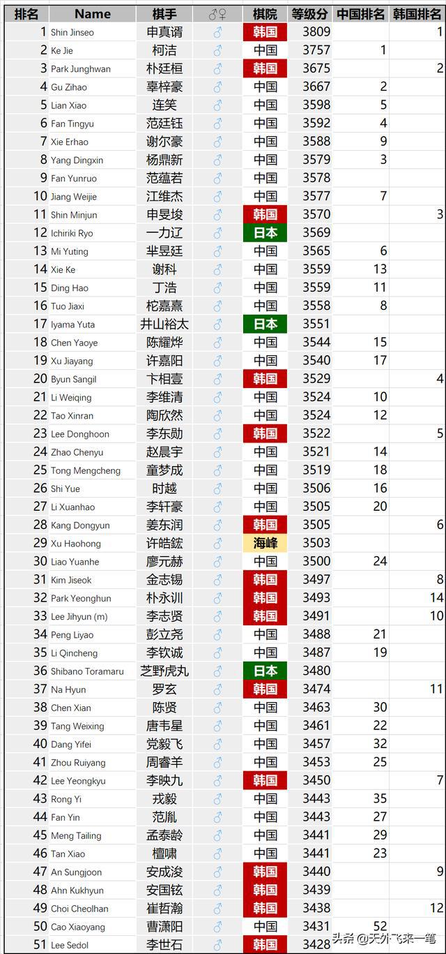 最新围棋世界排名背后的故事揭秘